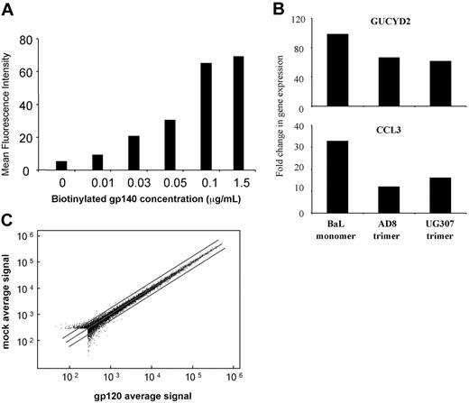 Figure 2. HIV gp120 binding affects differential expression of T-cell but not DC genes. (A) Binding of HIV-1 envelope proteins to MDDCs. Day-6 immature MDDCs (5 × 106) were incubated with biotinylated monomeric gp120 (BaL strain) and trimeric gp140 (AD8 and UG037 strains) ranging from 0 to 0.15 μg/μL. Biotinylated gp120/140 binding was determined by flow cytometry using PE-conjugated streptavidin. The geometric means of the fluorescent intensity data for the UG037 strain of trimer are displayed in the histogram. (B) Biologic activity of gp120 species. Naive CD4 T cells (5 × 106) were incubated with monomeric gp120 (BaL strain) and trimeric gp140 (AD8 and UG037 strains) at 50 ng per 106 cells for 24 hours. Differential expression of the GUCY2D and CCL3 genes was determined by QPCR. The fold change in gene expression compared with mock-treated cells is displayed in the histogram. (C) Differential MDDC gene expression in response to monomeric and trimeric HIV-1 envelope species. Day-6 immature MDDCs were treated with either recombinant monomeric gp120 (BaL strain) or 1 of 2 trimeric gp140 stocks (AD8 and UG037 strains) for 6, 24, and 48 hours (monomer) or 2, 6, and 24 hours (trimers). Global DC gene expression was determined using Illumina gene expression chips (trimeric gp140s). A representative MA plot is shown with 1.5-fold change lines for trimeric gp140 (UG037 strain) 24 hours after treatment.