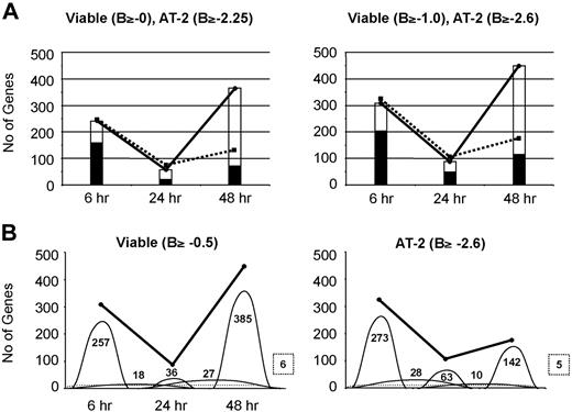 Figure 3. Kinetics of differential DC gene expression induced by HIV-1 uptake and infection. Numbers of differentially expressed genes in response to viable and AT-2–treated HIV-1 are shown. Viable and AT-2–inactivated HIV-1–treated MDDC differentially expressed gene lists were generated after filtering according to B value. (A) Commonly expressed genes in viable and AT-2–inactivated HIV-1–treated MDDCs. The numbers of genes differentially expressed in response to viable and AT-2–inactivated HIV-1 at 6, 24, and 48 hours after treatment are illustrated by the solid and broken lines, respectively. The open histogram shows the numbers of genes differentially expressed in response to viable HIV-1 only, and the shaded area shows the number of genes that were commonly changed in their expression in cells treated with viable virus and those treated with AT-2–inactivated virus. (B) Commonly expressed genes between time points. The numbers of genes differentially expressed in response to viable and AT-2–inactivated HIV-1 at 6, 24, and 48 hours after treatment are illustrated by the solid line. The numbers of specific genes expressed at each time point, or common between 2 time points, are shown by the domes, with the number of genes shown. The dotted line illustrates the numbers of genes differentially expressed at all 3 time points with the number shown in a box with a broken line.