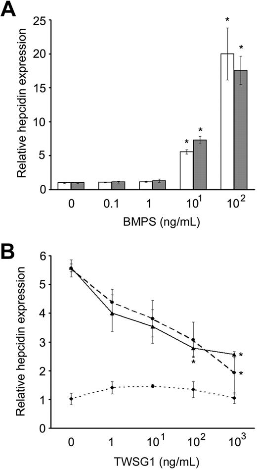 Figure 2. TWSG1 inhibit up-regulation of hepcidin expression by BMP2/4 in human hepatoma cell line. (A) Relative hepcidin expression as a dosed response to BMP2 (□) and BMP4 (■) are shown. Final BMP concentrations are on the x-axis, and relative hepcidin expression on the y-axis (0 ng/mL assigned a value of 1 for comparison). (B) TWSG1 dose response of relative hepcidin expression in human HuH-7 cells in cultures supplemented with 10 ng/mL BMP2 (—), 10 ng/mL BMP4 (---), or in the absence of added BMP (). Bars represent mean values with asterisks signifying P < .05.