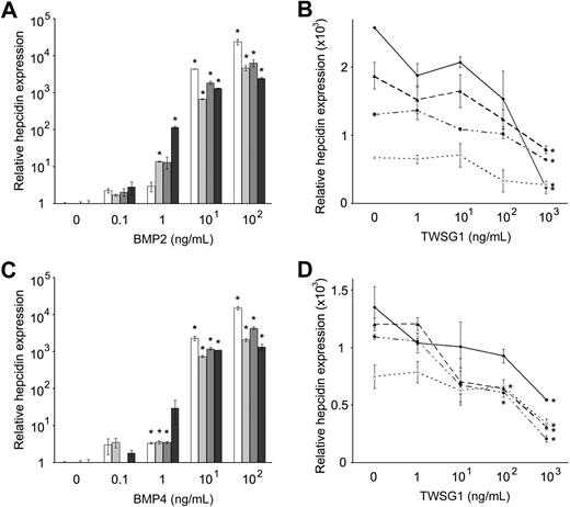 Figure 3. TWSG1 inhibits BMP2/4 up-regulation of hepcidin in primary human hepatocytes. Dose response of relative hepcidin expression levels to (A) BMP2 and (C) BMP4 are shown using primary hepatocytes from 4 separate donors (shaded bars). Final BMP concentrations are on the x-axis, and relative hepcidin expression on the y-axis (0 ng/mL assigned a value of 1 for comparison). In panels B and D, dosed response of relative hepcidin expression to TWSG1 in human primary hepatocytes cultured in 10 ng/mL BMP2 or BMP4, respectively. Lines represent results from 4 separate donors' cells from triplicate cultures. *P < .05.
