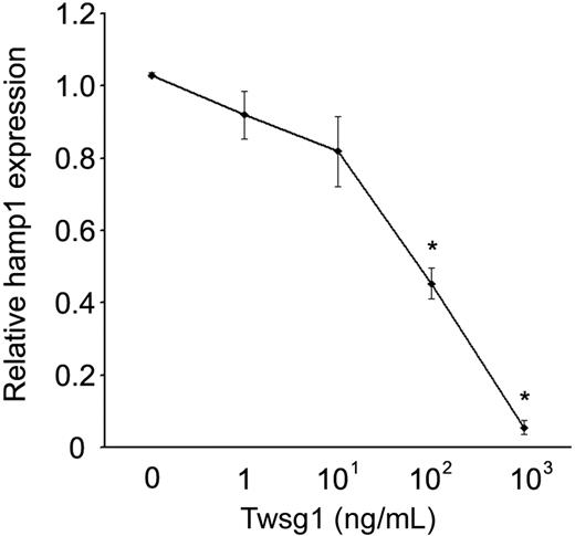Figure 5. Twsg1 dose response of hepcidin levels in primary murine hepatocytes. In primary hepatocytes from 4- to 6-week-old C57Bl/6 mice, dosed increased Twsg1 (x-axis) was added, and hepcidin (y-axis; hamp1) mRNA was quantified. *P < .05 compared with untreated cells.