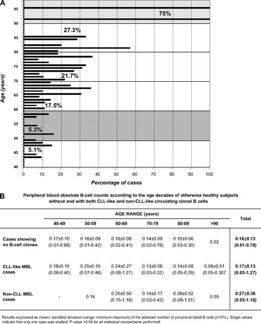 Figure 2. PB B-cell counts and frequency of cases with monoclonal B cells in healthy subjects older than 40 years with normal lymphocyte counts, grouped according to age. (A) Frequency of PB monoclonal B cells in healthy subjects older than 40 years with normal lymphocyte counts, grouped according to age. Bars represent the percentage of cases within each age subgroup (from 40 to 97 years) displaying circulating B-cell clones. The numbers inside the picture represent the proportion of cases displaying circulating B-cell clones per decade: 40 to 49, 50 to 59, 60 to 69, 70 to 79, 80 to 89, and older than 90 years. (B) Peripheral blood absolute B-cell counts according to age of otherwise healthy adults without and with both CLL-like and non–CLL-like circulating clonal B cells.