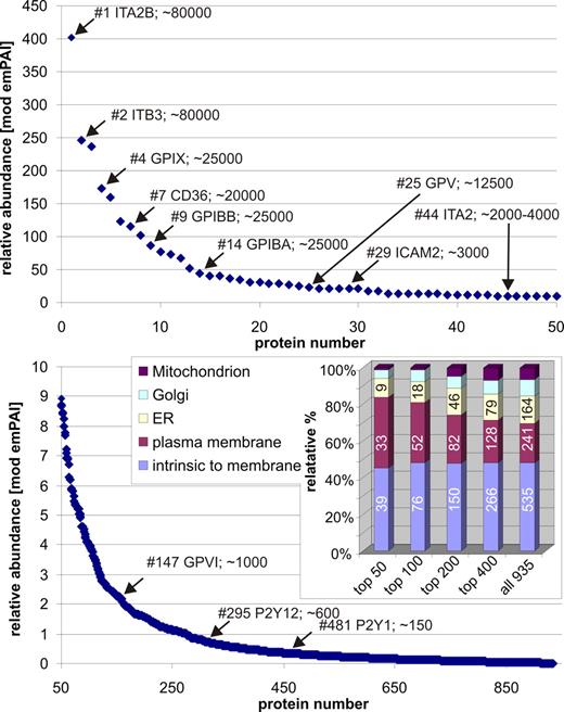 Figure 4. Relative quantification of proteins by exponentially modified protein abundance indices (emPAI). Relative quantification for enriched plasma membrane samples was done by spectral counting within the shotgun-based approaches for 935 proteins (supplemental table). emPAI values were compared with literature estimations of protein abundance and showed overall good correlation. The inset shows gene ontology–based subcellular classifications for groups from high to low emPAI-ranking proteins. Reaching low emPAI values, low abundant plasma membrane components are mixed with contaminants by other compartments.