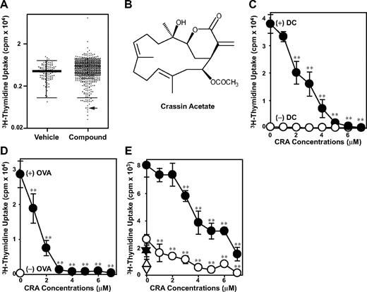 Figure 1. Identification of CRA as an immunosuppressive compound. (A) Two-way allo-MLR microcultures were tested in the presence of vehicle alone (0.1% DMSO; left panel) or test compounds (2 μM; right panel). Each dot represents the actual level of 3H-thymidine uptake observed in each coculture, and the mean value observed in the vehicle treatment group is shown with a bold line. Twenty compounds reducing T-cell proliferation below the cut-off level (the mean − 2 SD in the vehicle-treated group) were considered as positive in the first screening. The arrow indicates the impact of CRA. (B) The chemical structure of CRA. (C) T cells purified from C57BL/6 mice were cultured with CRA at the indicated concentrations in the presence (●) or absence of allogeneic BM-DCs (○). (D) CD4+ T cells purified from the DO11.10 TCR transgenic mice and BM-DCs were cocultured with the indicated concentrations of CRA in the presence of OVA323-339 peptide (●) or vehicle alone (○). Data shown are 3H-thymidine uptake on day 4 (mean ± SD, n = 3). (E) Mononuclear cell fractions isolated from unrelated donors were cocultured (circles) or cultured independently (triangles) in the presence of CRA in the indicated concentrations. Data shown are the means ± SD (n = 3) of 3H-thymidine uptake on day 5 (open symbols) and day 7 (closed symbols). Asterisks indicate statistically significant (**P < .01) differences compared with the vehicle-treated control samples.