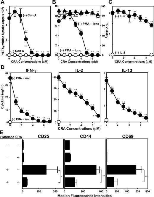 Figure 2. In vitro impacts of CRA on T cells. (A) T cells were cultured with CRA at the graded concentrations in the presence of Con A (●) or vehicle alone (○), and then examined 3H-thymidine uptake on day 4. (B) T cells were cultured in the presence of CRA at the graded concentrations with PMA plus ionomycin (●) or vehicle alone (○), followed by measuring 3H-thymidine uptake on day 2. The viability of these cells was evaluated by PI uptake in the presence of PMA plus ionomycin (▴) or vehicle alone (▵). (C) T cells were incubated with PMA plus ionomycin for 24 hours. After extensive washing, the T cells were cultured again with CRA at indicated concentrations with (●) or without IL-2 (○), and then examined 3H-thymidine uptake on day 2. (D) Cytokine concentrations were measured in the culture supernatants from T cells treated with (●) or without PMA plus ionomycin (○) in the presence of CRA at the indicated doses for 24 hours. (E) Surface expression of CD25, CD44, and CD69 on T cells was tested by flow cytometry. Data shown in this figure are the mean ± SD (n = 3). Asterisks indicate statistically significant (*P < .05; **P < .01) differences compared with the vehicle-treated control samples.