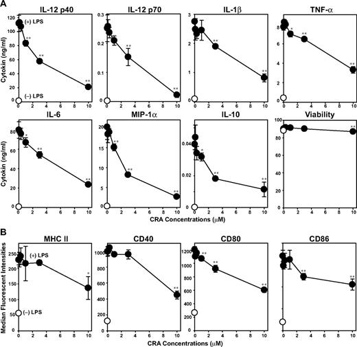 Figure 3. In vitro impacts of CRA on DCs. (A) BM-DCs were cultured in the presence of CRA at the indicated concentrations with LPS (●) or vehicle alone (○) for 24 hours. Culture supernatants of the BM-DC cultures were examined for the release of indicated cytokines (mean ± SD, n = 3). The cell viability was determined by PI uptake. (B) Surface expression of MHC class II, CD40, CD80, and CD86 was examined on BM-DCs cultured with CRA at different concentrations in the presence of LPS (●) or vehicle alone (○; mean ± SD, n = 3). Asterisks indicate statistically significant (*P < .05; **P < .01) differences compared with the vehicle-treated control samples.
