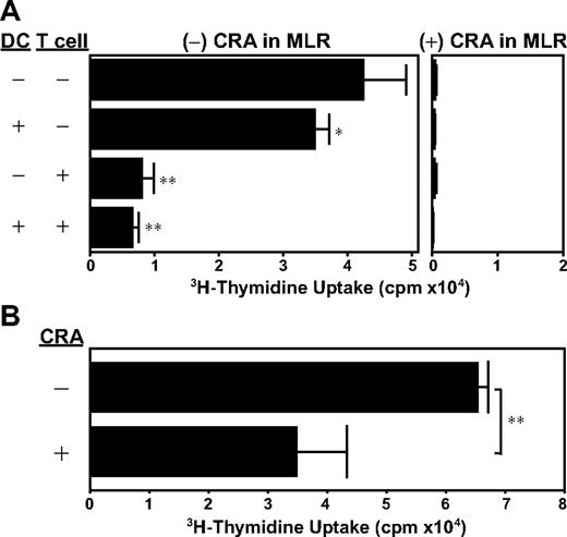 Figure 4. Dual target specificity of CRA. (A) BM-DCs (from BALB/c mice) and/or CD3+ T cells (from C57BL/6 mice) were preincubated for 24 hours with CRA (10 μM) or vehicle alone. After extensive wash, the DCs and T cells were then cocultured in the presence or absence of CRA (10 μM). Data shown are 3H-thymidine uptake on day 4 (mean ± SD, n = 3). (B) BM-DCs (from BALB/c mice) were preincubated for 24 hours with CRA (10 μM) or vehicle alone, washed extensively, and then cocultured with T cells (from C57BL/6 mice). Data shown are 3H-thymidine uptake on day 4 (mean ± SD, n = 3). Asterisks indicate statistically significant (*P < .05; **P < .01) differences compared with the control panel in which DCs and T cells were both pretreated with vehicle alone.