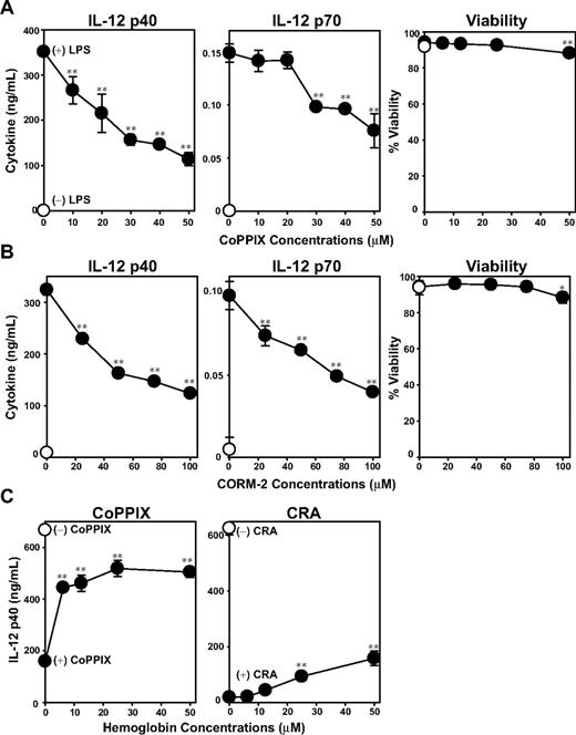 Figure 6. Role of HO-1 and CO on DC activation. BM-DCs were cultured for 24 hours with the graded concentrations of CoPPIX (A) or CORM-2 (B) in the presence of LPS (●) or vehicle alone (○). The culture supernatants were examined for the indicated cytokines. The cell viability was examined by PI uptake (mean ± SD, n = 3). (C) BM-DCs were pretreated for 1 hour with hemoglobin at the indicated concentrations, and then cultured for 24 hours with LPS in the presence of CoPPIX (left panel) or CRA (right panel; mean ± SD, n = 3). Asterisks indicate statistically significant (*P < .05; **P < .01) differences compared with the nontreated control samples.