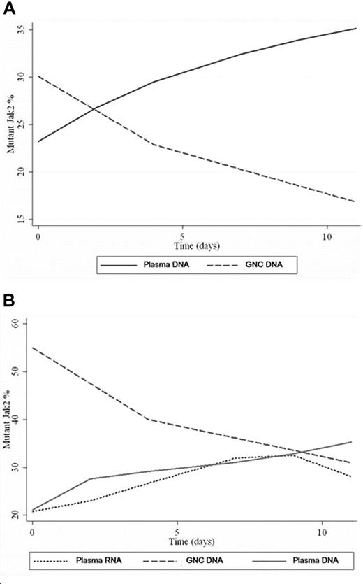 Figure 1. GNC/plasma JAK2 values overtime. (A) This plot is derived from polynomial regression from all patient samples. The regression produced best-fit curves showing the trend of mutant JAK2 values changes over time for GNC DNA (decreasing) and plasma DNA (increasing). (B) Variation of mutant JAK2 values in GNC-DNA, plasma-DNA versus plasma-RNA samples from the same patient over time. Plasma JAK2 DNA and plasma JAK2 RNA show comparable values with progressive increase in values over time. A drop in plasma RNA level was noted at day 9 while plasma DNA level continued to rise.