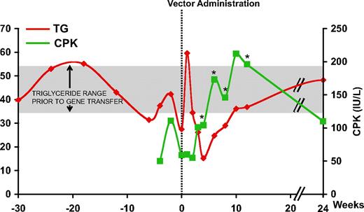 Figure 1. Plasma TG and serum CPK levels in subject E. Vertical dotted line represents time of vector administration; TG levels are expressed in millimoles per liter (mM) and CPK in international units per liter (IU/L). *Positive capsid IFN-γ ELISpot. CPK: ULN 190 IU/L; TG: normal levels less than 2 mM, LPL study inclusion criteria more than 10 mM. Mean (± SD) TG prior to gene transfer (week −42 to 0) for subject E was 42.7 mM (± 9.3 mM) (shaded area).