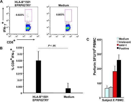 Figure 3. Functional characterization of capsid-specific T cells. (A) Intracellular IFN-γ staining on subject E's week-6 PBMCs; numbers indicate the percentage of CD4−CD8+ T cells that are IFN-γ+. Cells are gated on forward and side scatter, on singlets, and on CD4−CD8+ T cells. (B) Representation of 3 independent intracellular IFN-γ staining experiments (average ± SD of % CD4−CD8+IFN-γ+ T cells). (C) Perforin ELISpot on subject E's PBMCs. Medium indicates medium only control; irrelevant, human retinal pigment epithelium 65 protein; AAV-1, AAV-1 capsids; and positive, CEF peptide pool. Data are expressed in SFU per 106 PBMCs. SFU per 106 PBMCs were compared between AAV-1 and medium control (P = .008), AAV-1, and irrelevant control (P = .007), and AAV-1 and positive controls (P > .05, not significant).