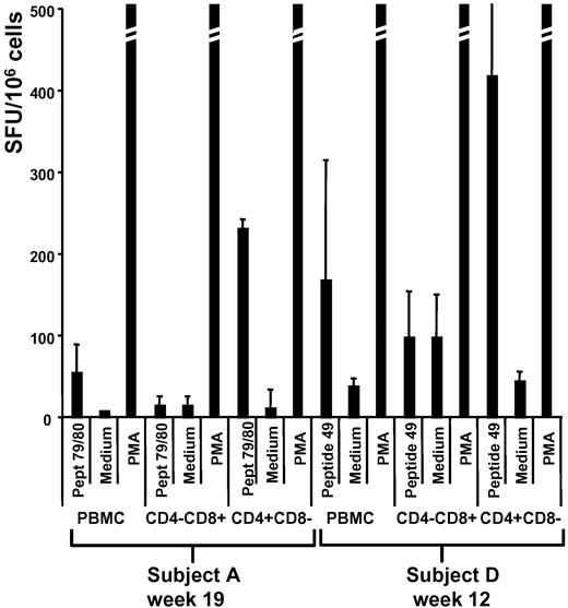 Figure 5. CD4+ and CD8+ T-cell depletion experiments. IFN-γ ELISpot on PBMCs, or CD4- or CD8-depleted fraction of PBMCs (CD4−CD8+ or CD4+CD8−, respectively). Samples were collected at week 19 (subject A) and week 12 (subject D). Results are expressed in SFU/106 cells as average (± SD) of 3 replicates. Peptide 79/80 indicates 15-mers previously identified in subject A by screening ELISpot; peptide 49, 15-mer previously identified in subject D by screening ELISpot; medium, negative control; and PMA, positive control (PMA and ionomycin).