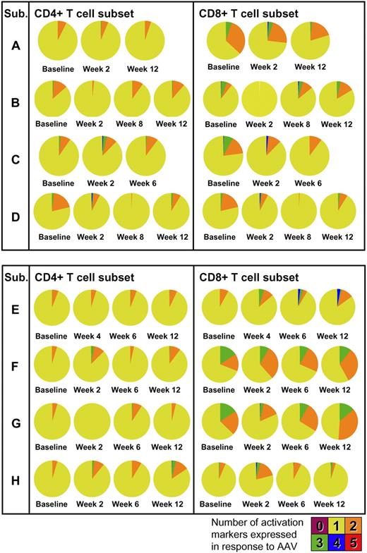 Figure 7. Polyfunctional analysis of T-cell responses to the AAV-1 capsid. Concurrent expression of IL-2, IFN-γ, perforin, TNF-α, and CD107 is measured at baseline and after gene transfer. Pie charts represent the proportion of capsid-specific CD4+ (left) or CD8+ (right) T cells expressing 1, 2, 3, 4, or 5 markers. Cells were gated on forward and side scatter, CD3+ cells, CD14−CD16−CD20− cells. Cells were also stained with an Invitrogen amine reactive live/dead aqua dye. CD4+ or CD8+ T cells were analyzed for IL-2, IFN-γ, perforin, TNF-α, and CD107 expression in response to AAV-1 peptides against medium control.