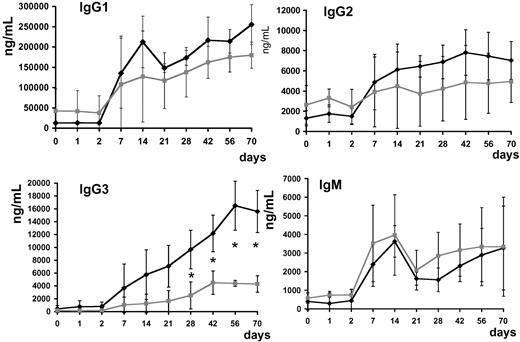 Figure 8. Anti–AAV-1 antibody subclass analysis. Serum levels of IgG1, IgG2, IgG3, IgG4, and IgM (average ± SD, ng/mL). ♦ indicates subjects with positive T-cell response to the AAV capsid measured by ELISpot (subjects A, D-E, and H); , subjects with no detectable T-cell response to the AAV capsid measured by ELISpot (subjects B-C, F-G); *P < .05.