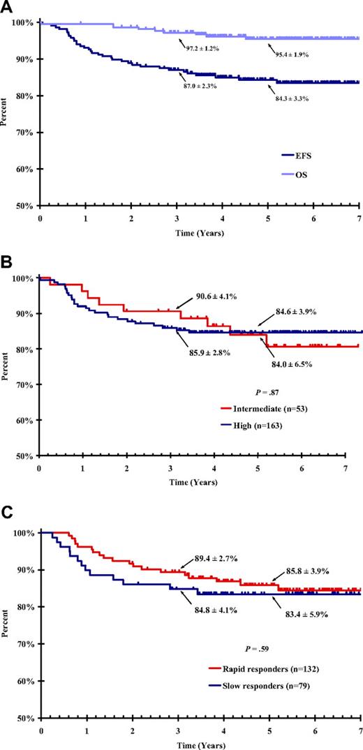 Figure 2. Event-free and overall survival. (A) Overall EFS and OS curves for 216 HL patients treated on P9425. (B) EFS curves for intermediate-risk versus high-risk patients (P = .87). (C) EFS curves for rapid early responders versus slow early responders (P = .81).