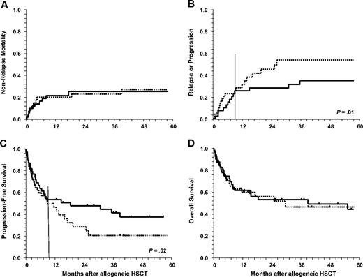 Figure 1. Outcome after allogeneic HSCT for pediatric HL according to conditioning regimen intensity (MAC vs RIC). Myeloablative (MAC) is indicated by solid line and reduced intensity (RIC) by dotted line. (A) Cumulative incidence for nonrelapse mortality. (B) Relapse rate is significantly increased after RIC (P = .01) from 9 months on. (C) Progression-free survival is lower (P = .02) from 9 months on after RIC. (D) Overall survival shows no significant differences between MAC and RIC regimens. HL indicates Hodgkin lymphoma; and HSCT, hematopoietic stem cell transplantation.