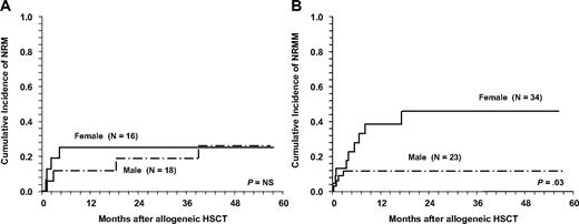 Figure 2. Cumulative incidences for NRM in children and adolescents according to sex and age. (A) No differences between girls (solid line) and boys (dashed line) in patients aged 14 years or younger. (B) Girls older than 14 years are at increased risk for nonrelapse mortality (NRM) compared with boys.