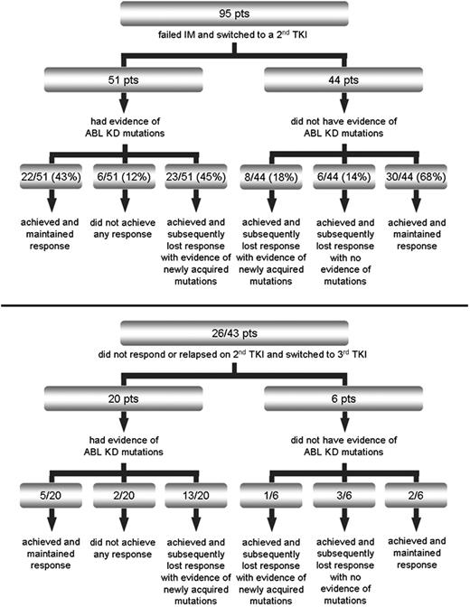 Figure 1. Patient treatment after imatinib failure and response patterns according to baseline Bcr-Abl kinase domain mutation status after switching to second (top panel) or third (bottom panel) tyrosine kinase inhibitor.