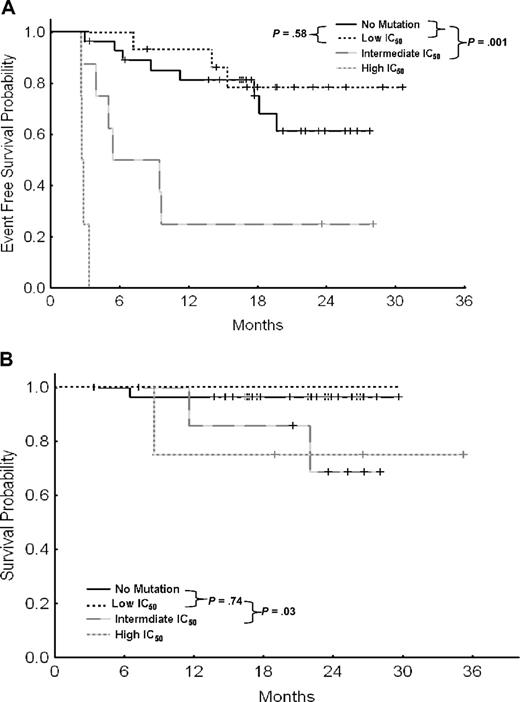 Figure 1. Event-free and overall survival for all patients in chronic phase. (A) Event-free survival by IC50 in chronic phase. (B) Overall survival by IC50 in chronic phase.