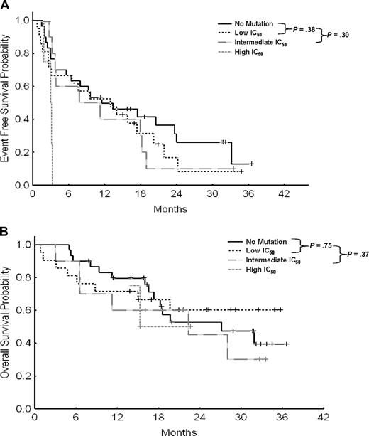 Figure 2. Event-free and overall survival for all patients in accelerated phase. (A) Event-free survival by IC50 in accelerated phase. (B) Overall survival by IC50 in accelerated phase.