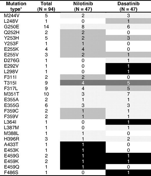 Mutation distribution