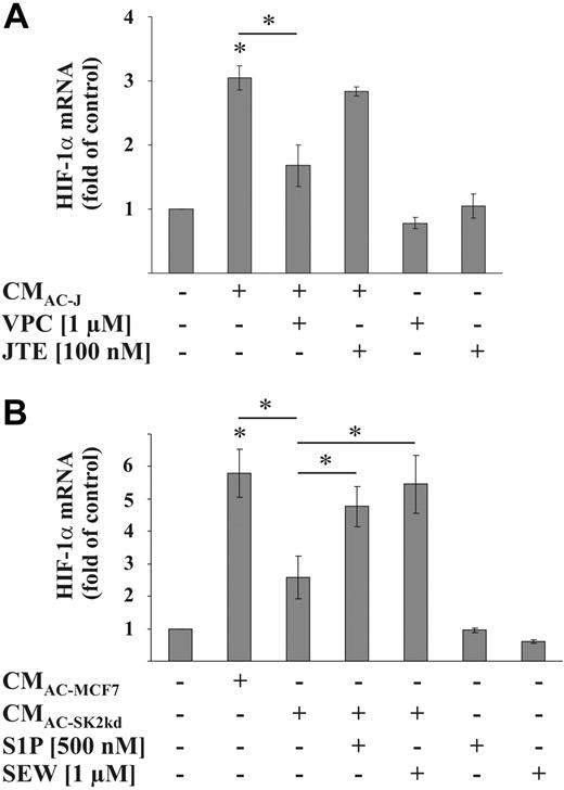 Figure 4. Role of S1P in HIF-1α mRNA induction. (A) RAW264.7 cells were treated with the supernatant of apoptotic Jurkat cells (CMAC-J) for 16 hours in the presence or absence of 1 μM VPC23019 or 100 nM JTE-013. VPC23019 and JTE-013 were preincubated for 1 hour. (B) RAW264.7 cells were treated with the supernatant of apoptotic MCF-7 cells (CMAC-MCF7) or the supernatant of apoptotic MCF-7 cells with a knockdown of SK2 (CMAC-SK2kd), with or without the further addition of 500 nM S1P or 1 μM SEW2871 for 16 hours. HIF-1α as well as ribosomal 16S protein mRNA were determined by qRT-PCR. The ratio of HIF-1α versus ribosomal 16S protein mRNA under control conditions was set to 1. Data are the mean ± SD (n ≥ 3). *Significant alterations compared with controls (or otherwise as indicated).