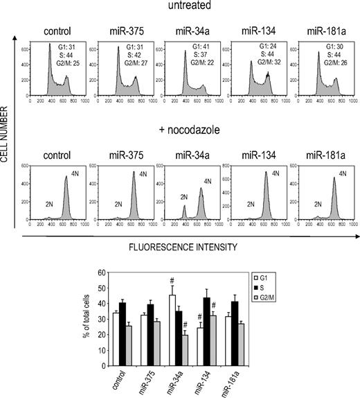 Figure 3. miR-34a and miR-134 inhibit cell-cycle progression at different phases of the cell cycle. K562 cells, transfected with the indicated miRNA mimic, were analyzed by propidium iodide staining 48 hours later. Replicate samples were either left untreated or treated with nocodazole (100 ng/mL) for 16 hours before propidium iodide staining. The percentage of cells in the G1, S, or G2 phase of the cell cycle is indicated. The bar graph at the bottom represents the mean ± SD of 4 independent experiments. #Significant differences (P < .05) relative to the control sample by Student 2-sided t test.