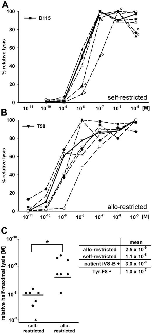 Figure 4. Comparisons of self-restricted and allo-restricted CTLs. (A-B) The cytotoxic activity of individual CTL was measured against T2 cells loaded with graded amounts of tyrosinase peptide (10−11 M to 10−5 M) at an E:T of 10:1. Peptide concentration and percentage relative lysis are displayed on the x- and y-axes, respectively. Shown are (A) patient-derived CTL IVS-B (♦°), CTL Tyr-F8 derived via T2 peptide priming (▲°), and the 5 DC-primed self-restricted CTL and (B) DC-primed allo-restricted CTL. Bold lines represent CTL D115 and T58 in panels A and B, respectively. (C) Relative values of half-maximal lysis are presented for CTL IVS-B, Tyr-F8, self-restricted CTLs (n = 5), and allo-restricted CTLs (n = 7). Means are represented as black bars. Significant differences were found between the 2 groups (nonparametric Mann-Whitney U test; *P < .05).