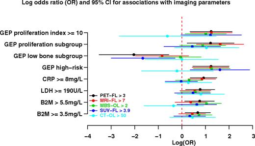 Figure 2. Odds ratio of association of imaging parameters with baseline laboratory and imaging features. Plotted are the log odds ratio values with 95% confidence interval values for 5 imaging parameters (PET-FL, FDG-avid focal lesion number; MRI-FL, MRI-defined focal lesion number, MBS-OL, metastatic bone survey-defined osteolytic lesion number; SUV-FL, maximum standardized uptake values at bone marrow focal lesion sites; CT-OL, computed tomography–defined osteolytic lesion number). Significant correlations were observed for most imaging parameters with B2M, LDH, and several GEP-derived parameters such as high-risk, LB disease and proliferation (PR) subgroups, and proliferation index (PI).
