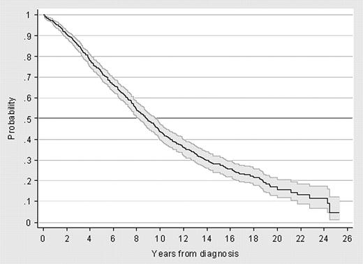 Figure 1. Kaplan-Meier survival curve for the whole CLL series.