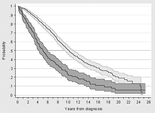 Figure 2. Kaplan-Meier survival curves according to Binet stage at diagnosis.