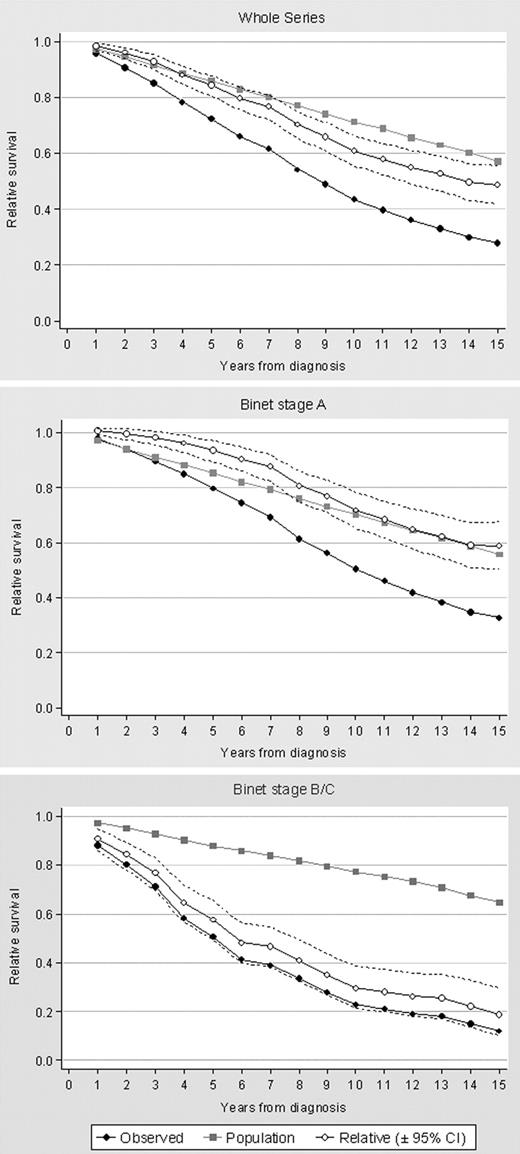 Figure 3. Observed survival in patients with CLL compared with the estimated survival for a subset of the general population matched with the patients by age, sex, and calendar year at diagnosis. (A) Whole series; (B) Binet stage A; (C) Binet stage B/C.