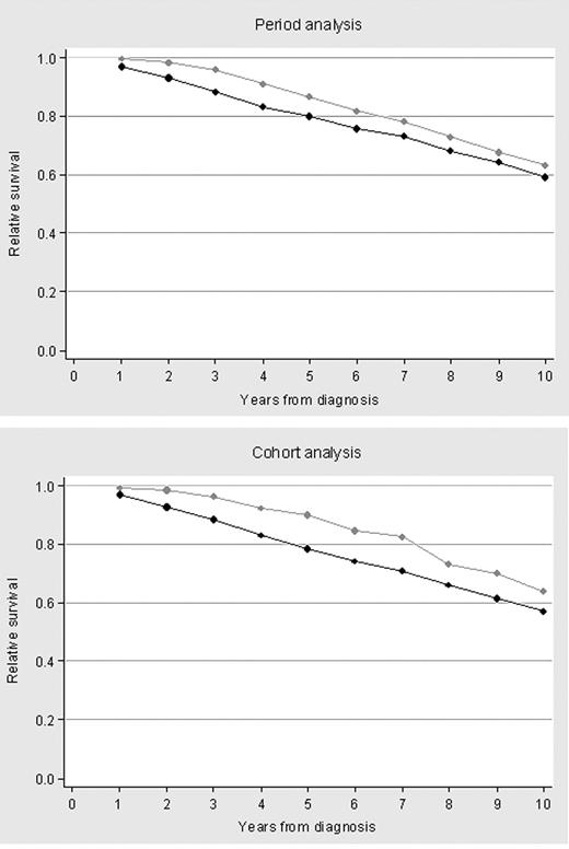 Figure 4. Ten-year relative survival curves for patients with CLL diagnosed in the calendar periods 1980-1994 or 1995-2004, calculated by the cohort method and the period analysis method. (A) Relative survival by cohort analysis; (B) relative survival by period analysis.