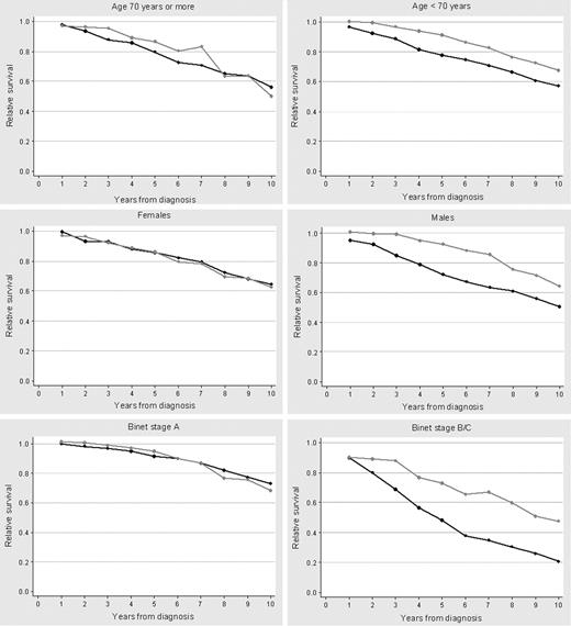 Figure 5. Ten-year relative survival curves by age group, sex, and Binet stage at diagnosis according to the calendar period (1980-1994 or 1995-2004) in which the patients with CLL were diagnosed. (A) Age older than 70 years; (B) age younger than 70 years; (C) females; (D) males; (E) Binet stage A; (F) Binet stage B/C.