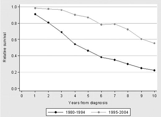 Figure 6. Ten-year relative survival curves for patients younger than 70 years in Binet stage B/C according to whether they were diagnosed in the calendar periods 1980-1994 or 1995-2004.