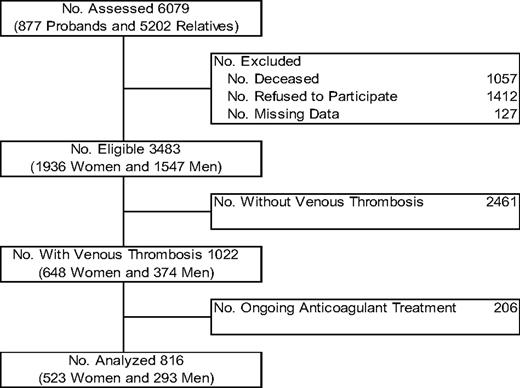 Figure 1. Flow diagram of the study cohort.