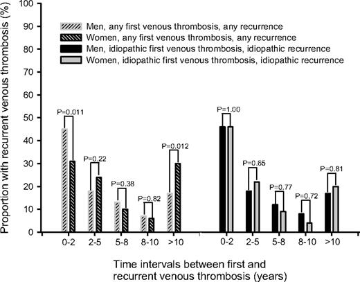 Figure 2. Time intervals between end of anticoagulant treatment for first venous thrombosis and recurrence.