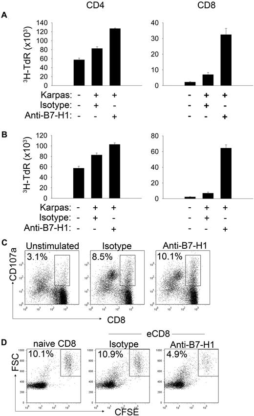Figure 2. Tumor-associated B7-H1 inhibits T-cell immunity. (A) Purified allogeneic CD4+ or CD8+ T cells (4 × 106) were stimulated with irradiated B7-H1+ Karpas 299 cells (5 × 105) in 24-well plates. T-cell lines were harvested, washed, counted, and restimulated with newly irradiated tumor cells every 6 to 8 days, at least 3 times. The T-cell lines thus generated were harvested; viable cells counted by exclusion of Trypan Blue and either cultured alone (4 × 105) or restimulated with irradiated Karpas 299 (5 × 104) in triplicate in a 96-well plate and thymidine incorporation determined after 72 hours. On restimulation, either an isotype control or anti–B7-H1 (4 μg/mL) was included, as indicated. Any background thymidine incorporation by irradiated Karpas 299 cells was subtracted from the values shown. (B) CD4+ and CD8+ T-cell lines were generated, as described in panel A. An isotype control or anti–B7-H1 (4 μg/mL) was included during each stimulation cycle, as indicated. Cells were subsequently harvested and restimulated with irradiated Karpas 299 cells. (C) A CD8+ T-cell line (106/well), generated as described in panel A, was left unstimulated or restimulated with irradiated Karpas 299 cells (2.5 × 105/well) for 6 hours in a 48-well plate in the presence of anti-CD107a, as described in “Cell lines, proliferation, and cytotoxicity assays.” An isotype control or anti–B7-H1 (4 μg/mL) was included, as shown. CD107a+CD8+ cells, identified by flow cytometry, are included in the gates shown (n = 3, P = .048). (D) CFSE-labeled Karpas 299 cells were cocultured with freshly purified CD8+ T cells or activated effector CD8+ T cells (4 × 105/well) at various E/T ratios (E/T ratio of 200:1 is shown). CFSE+ tumor cells were identified by flow cytometry after 4 days of culture. All data shown are representative of at least 3 independently performed experiments.