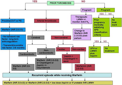 Figure 1. Treatment algorithm for the thrombotic and obstetric complications associated with persistently positive antiphospholipid antibodies. Readers are referred to current evidence-based consensus guidelines60 for the management of the various acute coronary syndromes, with and without coronary artery stenting, and myocardial infarction.