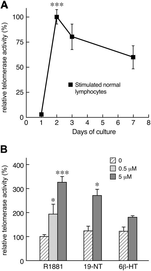 Figure 1. Telomerase activity in cultured normal peripheral blood lymphocytes. (A) The kinetics of telomerase activity in normal cultured peripheral blood lymphocytes was determined in 2 separate experiments by measuring time-dependent changes in telomerase activity from 3 healthy donors. Each time point was measured in triplicate for each individual. Telomerase activity was absent upon collection, very low during the first day in vitro, significantly increased at day 2, and then slightly decreased over time until day 7. (B) Androgens activate telomerase activity of cultured lymphocytes. Methyltrienolone (R1881) induced telomerase function in a dose-dependent fashion (n = 10, 5 men and 5 women; each measurement done in triplicate; data are combined results from 3 different experiments). 19-nortestosterone (19-NT) also induced telomerase function but not 6β-hydroxy-testosterone (n = 2, in 2 experiments; *P < .05; ***P < .001).