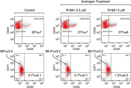 Figure 5. Influence of androgen on telomerase activity of hematopoietic stem and progenitor cells. CD34+ cells were separated on immunomagnetic columns and cultured in long-term liquid media in the presence of methyltrienolone (R1881) for 8 days (n = 3), when they were harvested for flow and cell-cycle analyses and protein extraction. No changes in CD71 (transferrin receptor, erythroid marker) or CD33 (myelomonocytic marker) expression patterns were observed upon male steroid treatment.