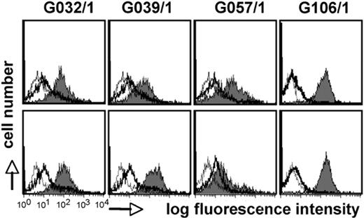 Figure 1. Sera of stem cell–transplanted patients contain DC-reactive antibodies. Allogeneic immature (top panels) and mature (bottom panels) mdDCs were probed with sera (final concentration 1:200) of stem cell–transplanted persons by FACS (gray histograms). Sera of healthy persons (thick line) and phosphate-buffered saline (thin line) were used as controls. Bound antibodies were detected with PE-labeled goat anti–human IgG antibodies.