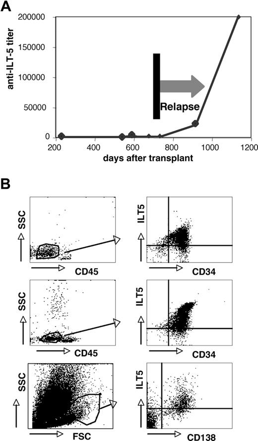 Figure 6. Expression of ILT5 on leukemia cells. (A) The titers of ILT5-specific antibodies were determined in serum samples derived from a patient who relapsed from AML. (B) B cell (top panels) and myeloid (middle panels) leukemia samples were analyzed for ILT5 expression. Blasts were identified by side scatter analysis and low CD45 expression (left panels). CD34/ILT5 expression on the gated cells is shown (right panels). (Bottom panels) Myeloma cells were identified by forward scatter/side scatter analysis (left panel) and CD138 expression (right panel).
