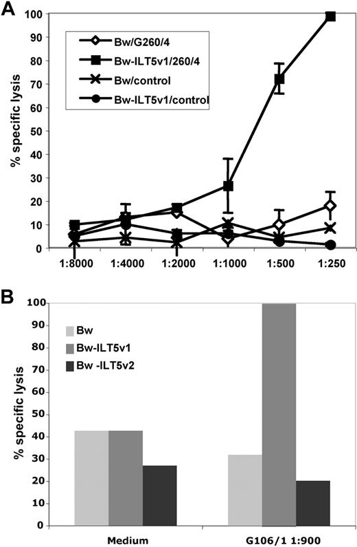 Figure 7. ILT5-specific antibodies can induce cytotoxicity. (A) Complement-mediated cytotoxicity of ILT5-reactive serum (G260/4) and control serum (control) using Bw cells (Bw) or Bw cells expressing ILT5 variant 1 (Bw-ILT5v1). (B) Control Bw cells and Bw cells expressing either ILT5 variant 1 (Bw-ILT5v1) or variant 2 (Bw-ILT5v2) were incubated with interleukin-2–activated lymphocytes in presence of serum G106/1 to test the ability of ILT5-specific antibodies to induce ADCC.