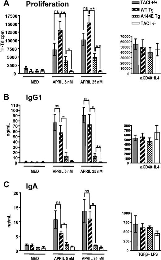 Figure 5. B-cell proliferation and immunoglobulin synthesis in vitro. Naive B cells were examined for (A) proliferation, (B) IgG1, and (C) IgA synthesis in response to APRIL, 5 and 25 nM. For controls, B cells were stimulated with anti-CD40+IL-4 for proliferation and IgG1 production and with TGF-β+LPS for IgA production (n = 5-9 mice per group). Mann-Whitney test was used to calculate significance. P values as in Figure 4.