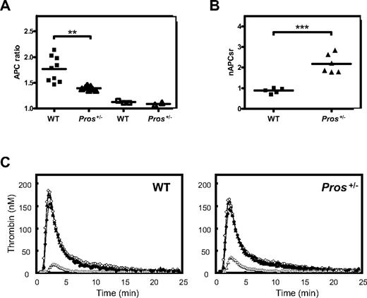 Figure 2. Measurement of PS APC-cofactor activity in mouse plasma coagulation and mouse thrombin generation assays. (A) PS APC-cofactor activity in a mouse plasma coagulation assay. Prolongation of clotting times was measured for WT (■) or Pros+/− (▲) plasmas, to which 0.9 nM wt-rmAPC (final concentration) was added. An APC ratio was calculated as follows: (clotting times with wt-rmAPC)/(clotting times without wt-rmAPC). Mean APC ratios were 1.77 ± 0.08 for WT plasmas (n = 9) and 1.39 ± 0.01 for Pros+/− plasmas (n = 7; P = .001). For 3 WT (□) and 2 Pros+/− (△) plasmas, clotting times were recorded in the presence of saturating amounts of anti-PROS antibodies (0.13 mg/mL, final concentration). Mean APC ratios were 1.12 ± 0.01 and 1.09 ± 0.02 for WT and Pros+/− plasmas, respectively. (B) The APC-cofactor activity of PS from WT or Pros+/− plasmas was investigated in a CAT assay adapted for mouse plasma (see “Methods”). Mean thrombin generation curves were measured for WT (n = 5) and Pros+/− (n = 6) plasmas and for each genotype, nAPCsr were calculated, as described in “Methods.” The nAPCsr were 0.88 ± 0.06 for WT (n = 5) and 2.18 ± 0.19 for Pros+/− (n = 6) plasmas (P < .001). (C) For each genotype, thrombin generation curves were from pooled data, and mean thrombin generation curves represent the following conditions: the absence (○) and presence (△) of wt-rmAPC (3 nM, final concentration); the absence of wt-rmAPC, but in the presence of anti–human PS antibodies (0.35 mg/mL, final concentration; ▲); and the presence of 3 nM wt-rmAPC and anti–human PS antibodies (0.35 mg/mL, final concentration; ●).