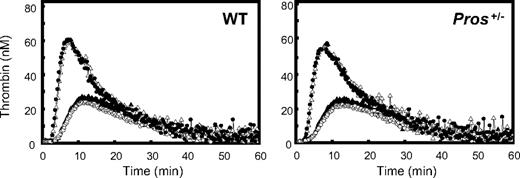 Figure 3. Measurement of PS TFPI-cofactor activity in thrombin generation assays. The TFPI-cofactor activity of PS from WT or Pros+/− plasmas was investigated in a CAT assay with very low levels of mouse TF (see “TFPI-cofactor activity in a CAT assay”). Mean thrombin generation curves of WT (n = 5) and Pros+/− (n = 6) plasmas were measured under the following conditions: in the absence of anti-PS and anti–mouse TFPI antibodies (○); in the presence of DakoCytomation anti-PS antibodies (0.35 mg/mL, final concentration; ▲); in the presence of anti–mouse TFPI antibodies (0.17 mg/mL, final concentration; ●); and in the presence of both DakoCytomation anti-PS (0.35 mg/mL, final concentration) and anti–mouse TFPI (0.17 mg/mL, final concentration) antibodies (△).
