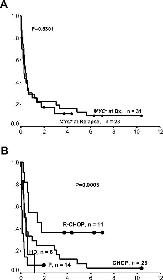 Figure 2. Survival curves of patients with BCL2+/MYC+ lymphomas according to the timing of MYC+ rearrangement and treatment regimen. (A) Timing of MYC+ rearrangement: at diagnosis or at relapse. x-axis represents cumulative survival; y-axis, time (years). (B) Treatment regimen. ● represent long-term survivors; x-axis, cumulative survival; y-axis, time (years); Dx, diagnosis; R, rituximab; HD, high-dose chemotherapy with or without stem cell transplantation; and P, palliative.