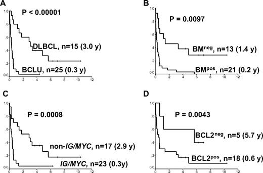 Figure 3. Survival curves of patients with BCL2+/MYC+ lymphomas according to morphology, bone marrow involvement, MYC translocation partner, and BCL2 protein expression. Median overall survivals are shown in parentheses. (A) Morphology. (B) Bone marrow involvement. (C) MYC translocation partner. (D) BCL2 protein expression (clone 124). In all graphs, x-axis represents cumulative survival; and y-axis, time (years). BCLU indicates B-cell lymphoma unclassifiable; DLBCL, diffuse large B-cell lymphoma; BMneg, no bone marrow involvement with MYC+ lymphoma; BMpos, bone marrow involvement with MYC+ lymphoma; BCL2neg, no BCL2 protein expression by clone 124; BCL2pos, BCL2 protein expression by clone 124; and IG/MYC, MYC translocation involving one of the immunoglobulin genes.