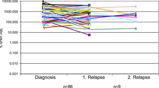 Figure 2. Comparison of NPM1 expression in paired samples at diagnosis and at first (n = 86) and second relapse (n = 9). These data show that NPM1 is expressed at all time points in the same high 2 log range for individual patients.